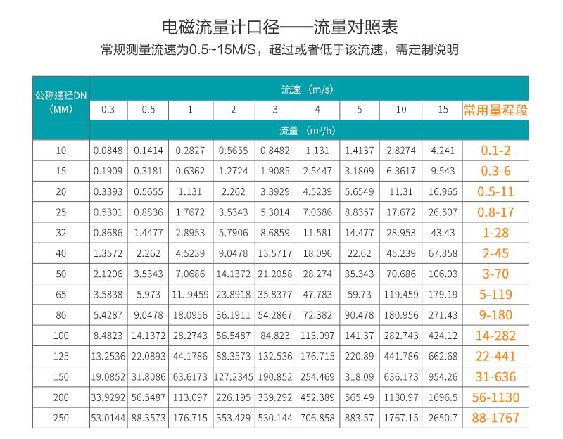 電磁流量計口徑對照表