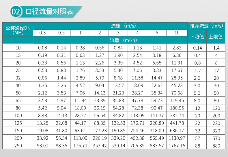 米科LDG-MK衛生型電磁流量計口徑流量對照表