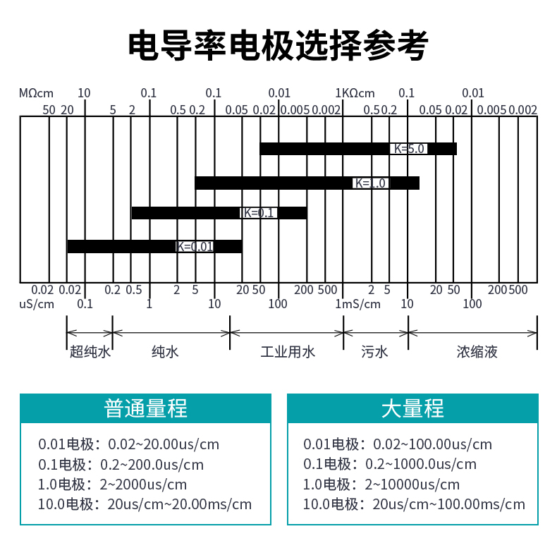 米科MIK-TDS210-B在線電導(dǎo)率測試儀電極選擇表