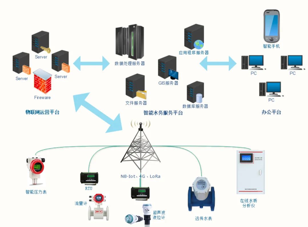 系統架構