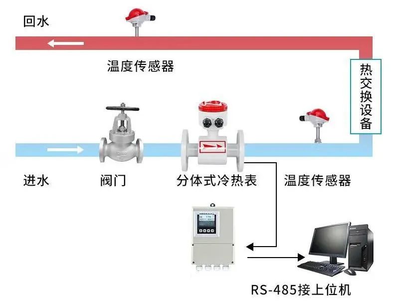 米科冷熱量測(cè)量「分體式」解決方案▲