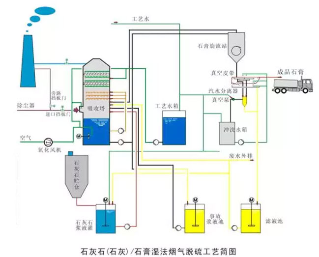 脫硫工藝