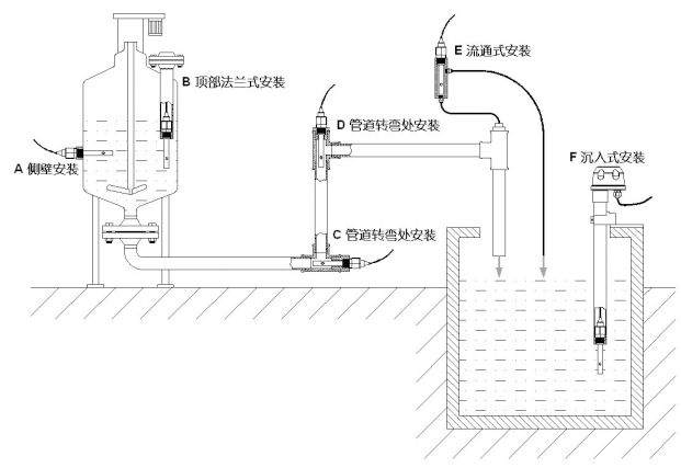 米科熒光法溶氧儀MIK-DY2900安裝圖示